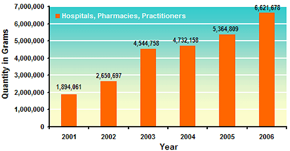 Chart showing  the increases in legitimate distribution of methadone in grams to hospitals, pharmacies, and practitioners for the years 2001-2006, broken down by year.