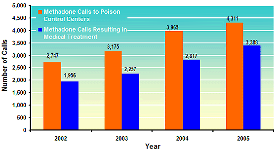 Graph showing number of methadone-related calls to poison control centers and number of methadone-related calls resulting in medical treatment for the years 2002-2005, broken down by year.