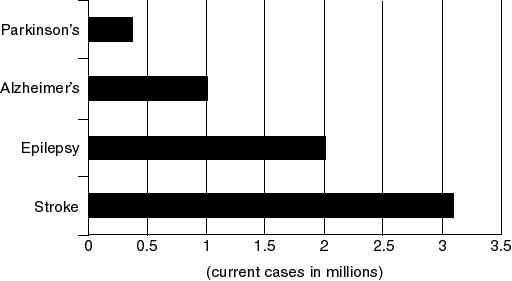 Current Cases. Parkinson's less than point-5 million | Alzheimer's 1 million | Epilepsy 2 million. Stroke more than 3 million