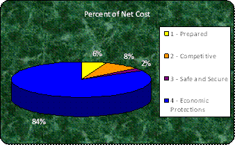 Percent of Net Costs