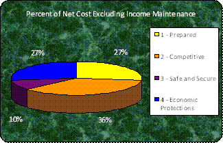 Percent of Net Costs excluding income maintenance