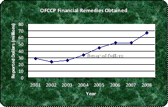 OFCCP Financial Remedies Obtained