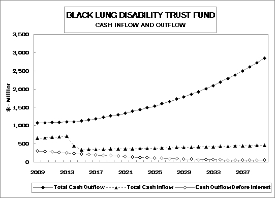 Black lung disability trust fund