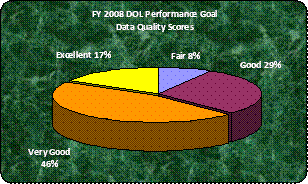 FY 2008 DOL Performance Goal - Data Quality Scores