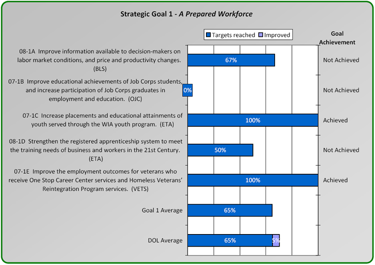 strategic goal 1 - a prepared workforce