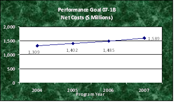 Performance Goal 07-1B - Net Costs ($Millions)