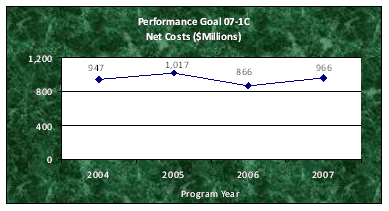 Performance Goal 07-1C - Net Costs ($Millions)