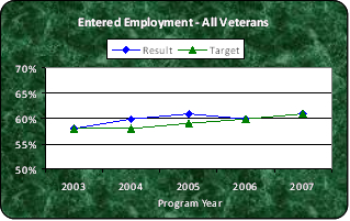 Entered Employment - All Veterans