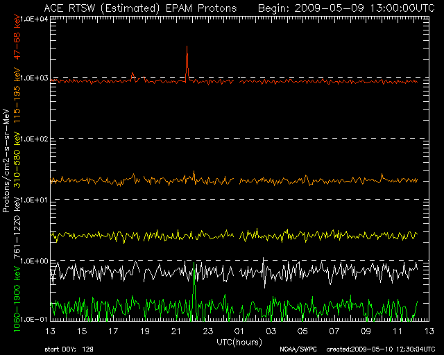 SWPC ACE RTSW EPAM Protons 24-hour Updating Plot