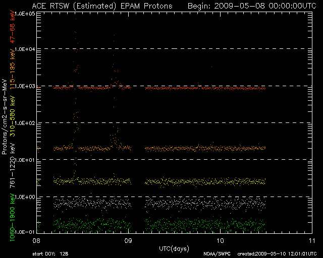 SWPC ACE RTSW EPAM Protons 3-day Updating Plot