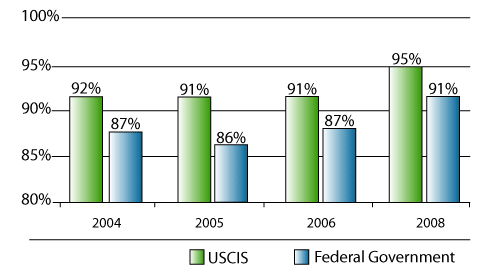 USCIS work force retention rates compared with the rest of the Federal government