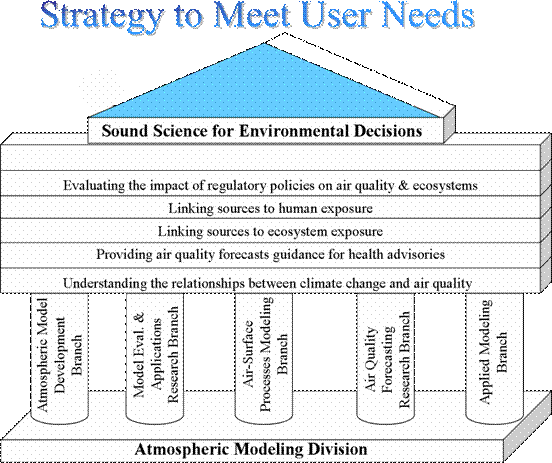 Strategy to meet user's needs