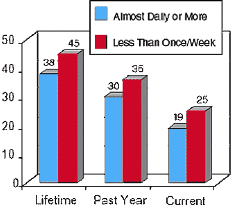 Bar Chart showing percentage of marijuana use among surveyed teens who report seeing or hearing antidrug messages.