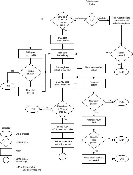 patient flow chart