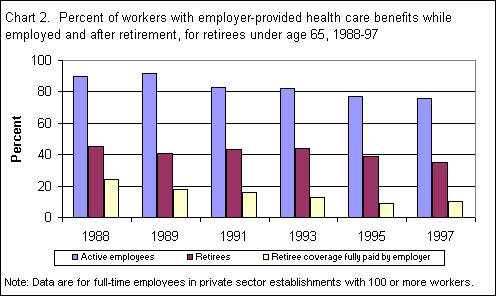 Chart 2. Percent of workers with employer-provided health care benefits while employed and after retirement, for retirees under age 65, 1988-97