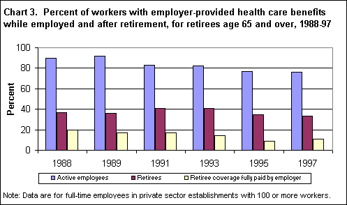 Chart 3. Percent of workers with employer-provided health care benefits while employed and after retirement, for retirees age 65 and over, 1988-97