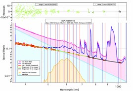 This graph illustrates the retrieval of aerosol optical depth from direct normal irradiance calibrated via Langley regression.