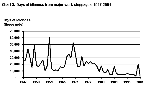Chart 3. Days of idleness from major work stoppages, 1947-2001