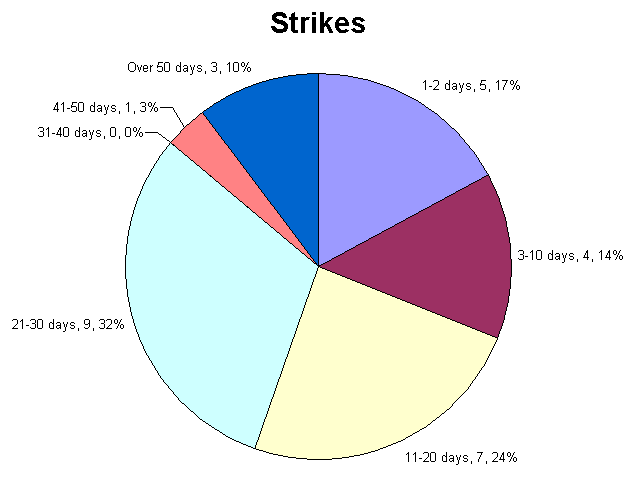 Chart 4. Strikes