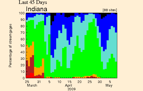 time-series plot for last 45-day