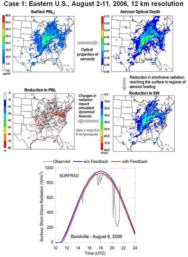 Impact of aerosol feedback on meteorology.