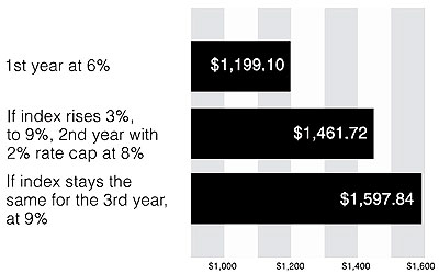 1st year at 6%: $1,199.10; If index rises 3% to 9%, 2nd year with 2% rate cap at 8%: $1,461.72; If index stays the same for the 3rd year at 9%: $1,597.84