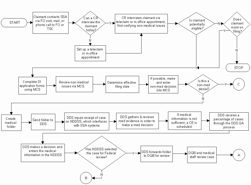 Flowchart of Title II Disability Process Performance Measure