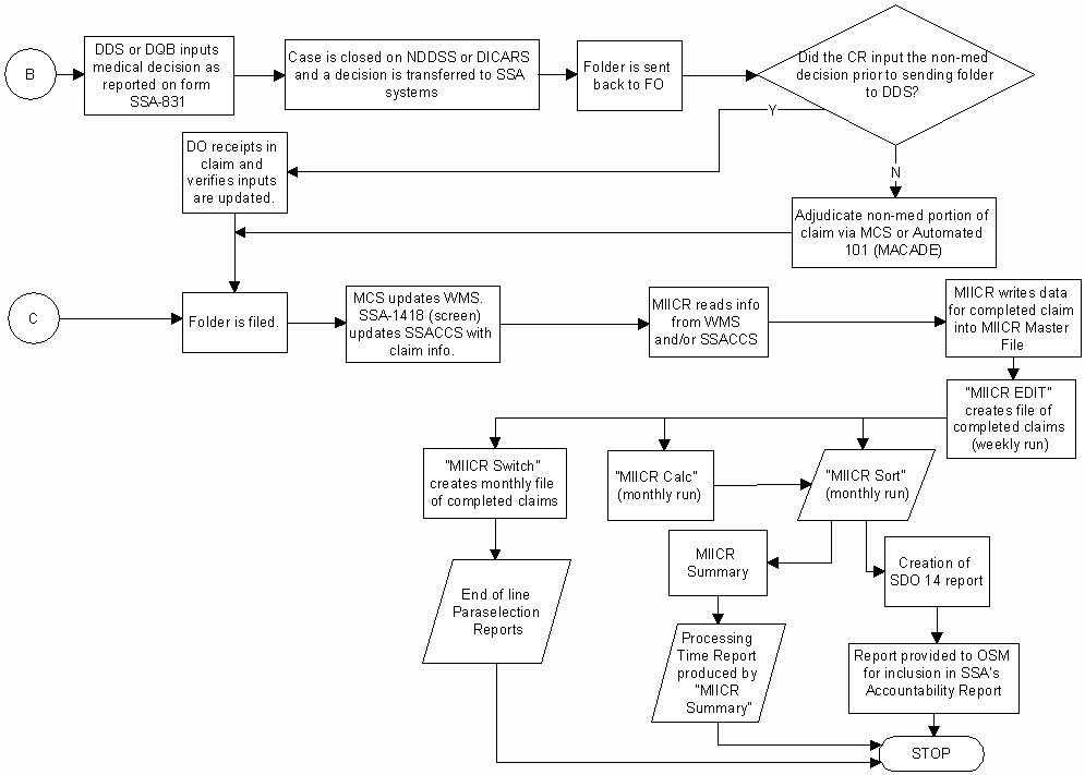 Flowchart of Title II Disability Process Performance Measure - (Continued)