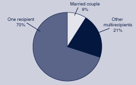 Chart 1 - pie chart fully described above.