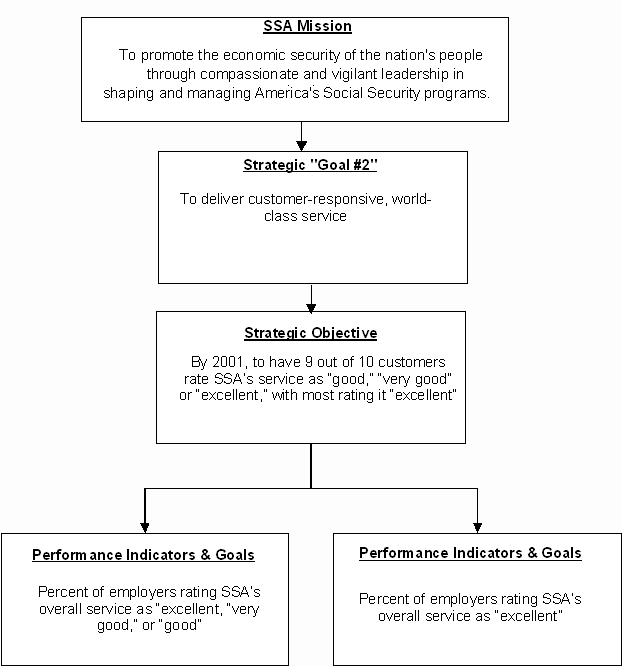 Performance Measures #3 and #4 align logically with the SSA Strategic Plan but still need improvement flowchart