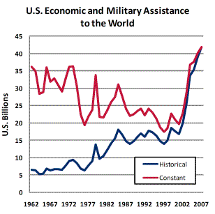 Graph of Total US Assistance in historical and constant values from 1962 to the present