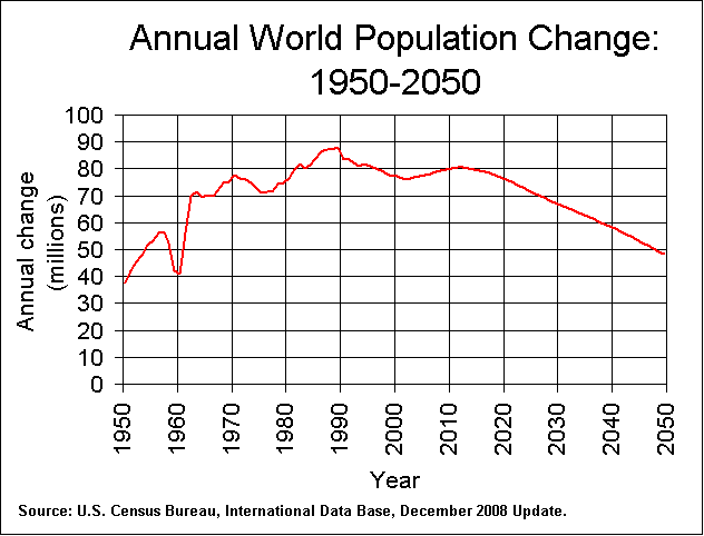 Graph of Annual World Population Change: 1950-2050