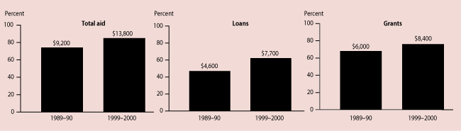 Figure E. Among full-time, full-year undergraduates enrolled at private not-for-profit 4-year institutions, percentage who received aid and average amount of aid received by those receiving aid (in constant 1999 dollars), by type of aid: 1989–90 and 1999–2000