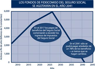 Los fondos de fideicomiso del Seguro Social se agotarán en el año 2041