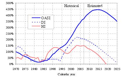 click on graph for underlying data