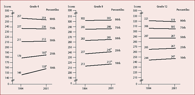 Figure C.- Scale score percentiles, grades 4, 8, and 12: 1994 and 2001