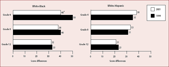 Figure D.- Score differences by race/ethnicity, grades 4, 8, and 12: 1994 and 2001