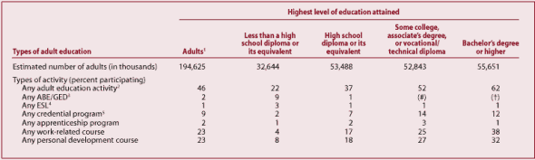 Table 1.- Percent of civilian, noninstitutionalized adults, 16 years of age or older, who participated in one or more types of adult education activities during the 12 months prior to the interview, by highest level of education attained: 1999