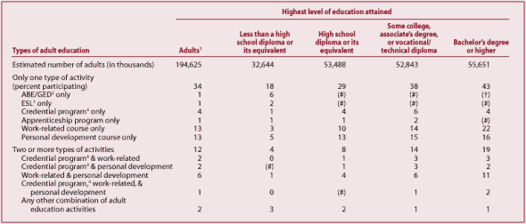 Table 2.- Percent of civilian, noninstitutionalized adults, 16 years of age or older, who participated in one type or multiple types of adult education activities during the 12 months prior to the interview, by highest level of education attained: 1999