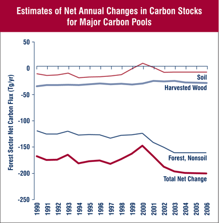 Figure 4: Estimates of Net Annual Changes in Carbon Stocks for Major Carbon Pools. This figure is a line graph indicating forest carbon flux for the years 1990 through 2005. Total net carbon flux combines forest soils, harvested wood, and trees, with trees representing the primary contributor to total net carbon flux.  The net carbon flux for each element is negative across all years in the timeseries. Total net carbon flux decreased from -169.6 Tg in 1990 to -203.2 Tg in 2005.