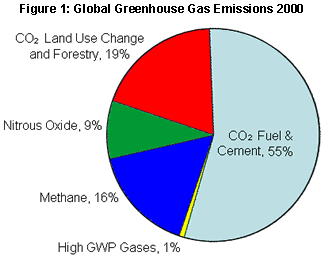 Figure 1: Global greenhouse gas emissions, 2000. This pie chart shows the breakdown of global greenhouse gas emissions by gas. CO2 emissions from fossil fuel combustion and cement manufacturing account for 55 percent of the total. CO2 emissions from land use change and forestry account for another 19 percent. Methane emissions account for 16 percent of the total, nitrous oxide accounts for 9 percent, and the high-global-warming-potential gases (such as sulfur hexafluoride) account for 1 percent.