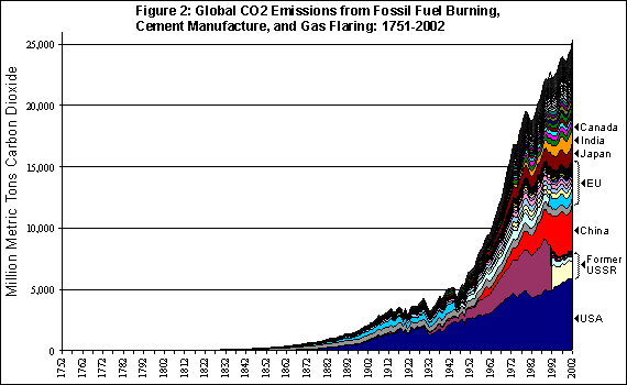 Figure 2: Global CO2 emissions from fossil fuel burning, cement manufacture, and gas flaring, 1751-2002. This graph shows combined emissions from all countries from 1751 to 2002, showing a sharp increase since the late 1800s.