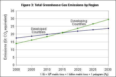 Figure 3:  Projection of future greenhouse gas emissions of developed and developing countries. This figure shows emissions from developing countries intersecting with (and subsequently surpassing) those of industrialized countries around the year 2015.