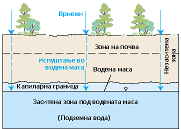 Цртежот
покажува на
кој начин
површинската
вода се
инфилтрира
под површината
за да се
акумулира во
водоносни
слоеви - аквифери. 
