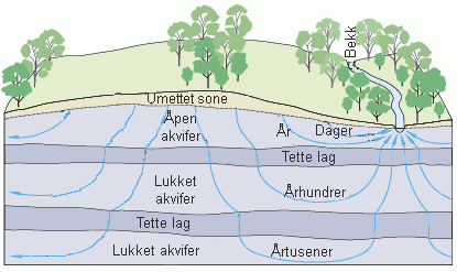 Diagram showing how precipitation water soaks into and moves through the ground. 