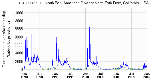Hydrograph chart which shows daily mean streamflow for four years for the North Fork American River at North Fork Dam in California, USA. 