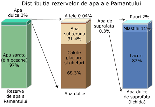 Distributia rezervelor de apa ale Pamantului. 