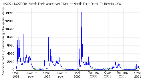 Hydrograph chart which shows daily mean streamflow for four years for the North Fork American River at North Fork Dam in California. 