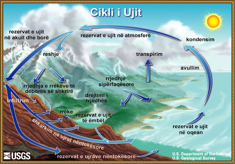 Diagrama e Ciklit te Ujit. 