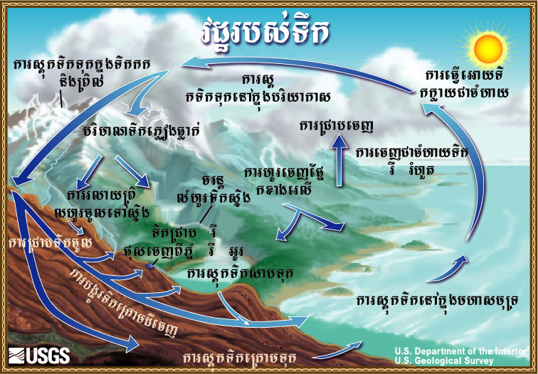 The Water Cycle, in Khmer. 